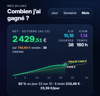 Bilans : net du mois, €/h, €/km et courbe face à l’objectif