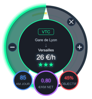 Même offre, bulle verte : au centre le net par heure, 26 €/h ; petits cercles : 85 km du jour, 0,80 € net par km, objectif du jour à 45 %